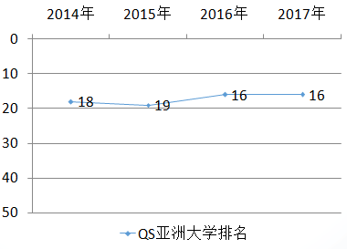 韩国高丽大学亚洲排名