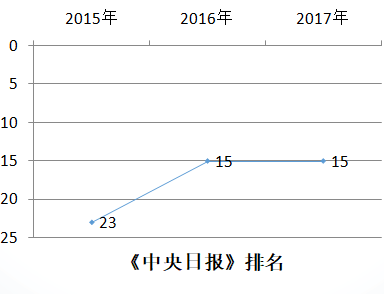 韩国建国大学中央日报排名