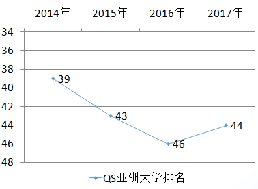 韩国梨花女子大学亚洲排名