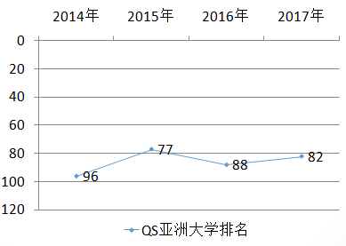 韩国东国大学亚洲排名