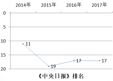 韩国东国大学中央日报排名