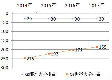 韩国汉阳大学QS排名