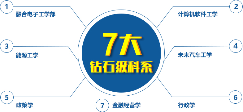 韩国汉阳大学七大钻石级科系