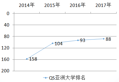 韩国世宗大学亚洲排名
