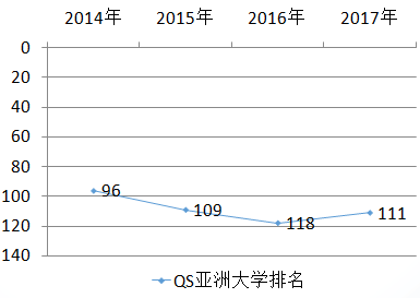 韩国仁荷大学QS排名