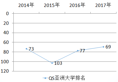 韩国外国语大学亚洲排名