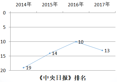 韩国外国语大学中央日报排名