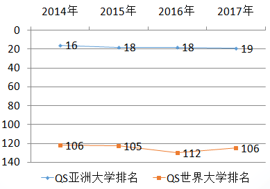 韩国延世大学亚洲排名
