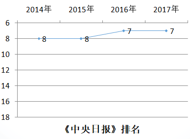 韩国中央大学中央日报排名